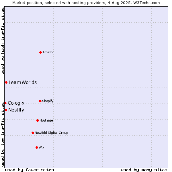 Market position of LearnWorlds vs. Nestify vs. Cologix