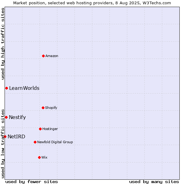 Market position of LearnWorlds vs. Nestify vs. NetIRD