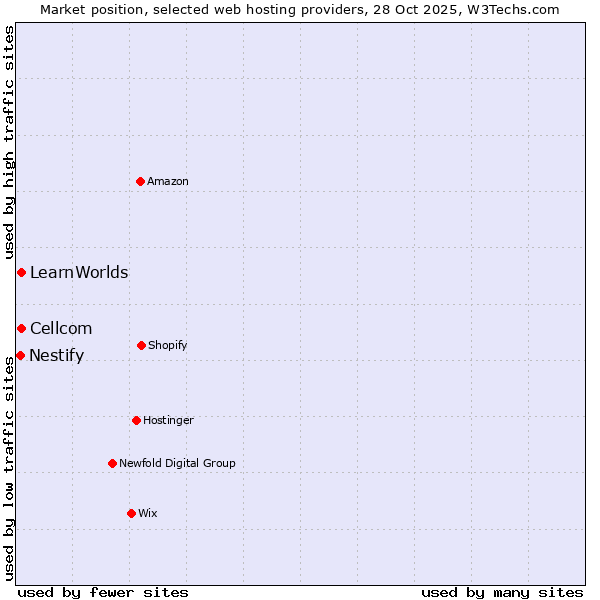 Market position of Cellcom vs. LearnWorlds vs. Nestify