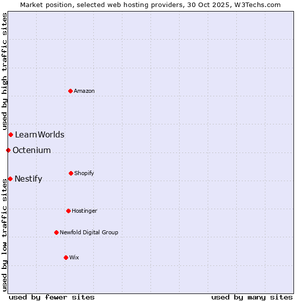 Market position of LearnWorlds vs. Nestify vs. Octenium