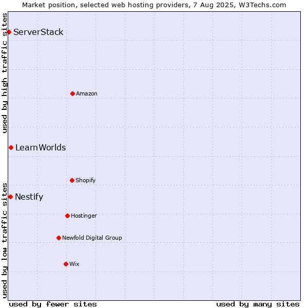 Market position of LearnWorlds vs. Nestify vs. ServerStack
