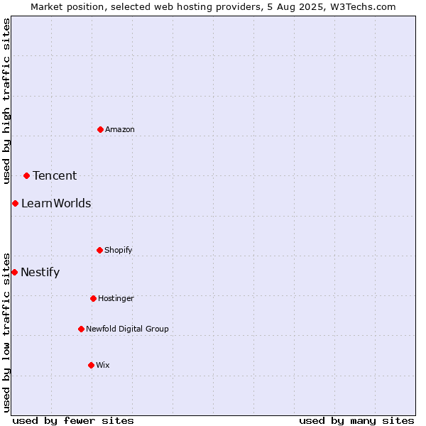 Market position of Tencent vs. LearnWorlds vs. Nestify