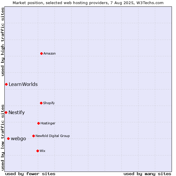 Market position of webgo vs. LearnWorlds vs. Nestify