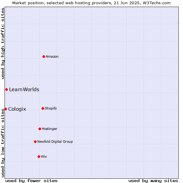 Market position of LearnWorlds vs. Cologix