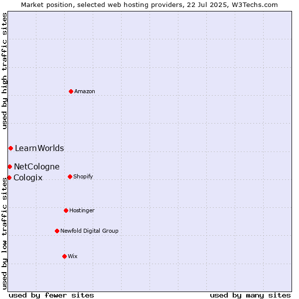 Market position of LearnWorlds vs. NetCologne vs. Cologix
