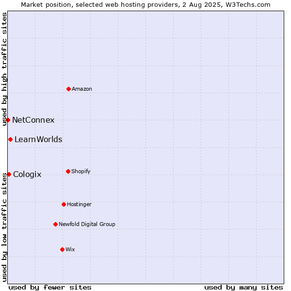 Market position of LearnWorlds vs. Cologix vs. NetConnex