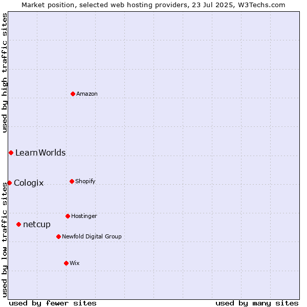 Market position of netcup vs. LearnWorlds vs. Cologix