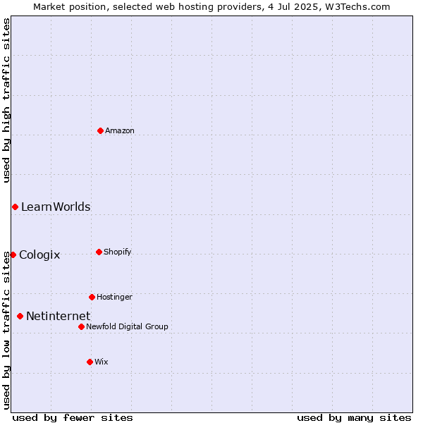 Market position of Netinternet vs. LearnWorlds vs. Cologix