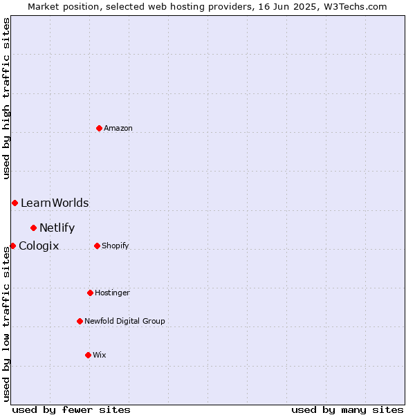 Market position of Netlify vs. LearnWorlds vs. Cologix