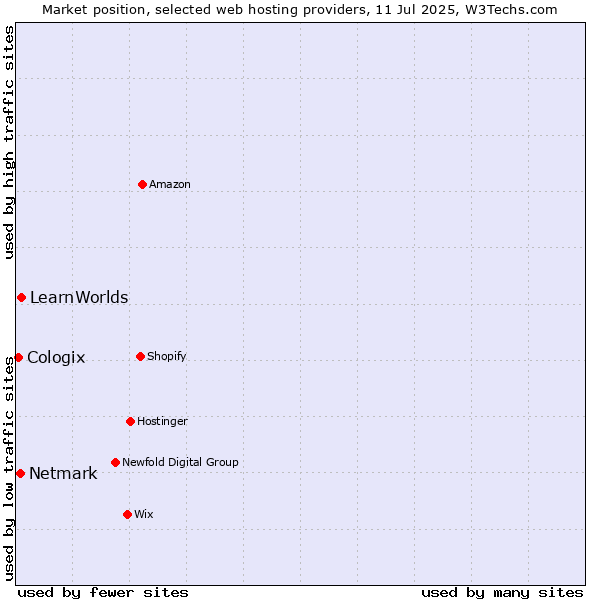Market position of LearnWorlds vs. Netmark vs. Cologix