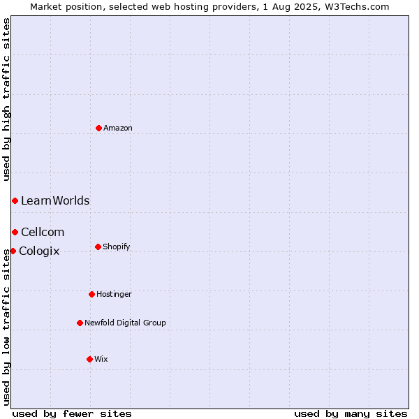 Market position of Cellcom vs. LearnWorlds vs. Cologix