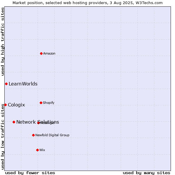 Market position of Network Solutions vs. LearnWorlds vs. Cologix