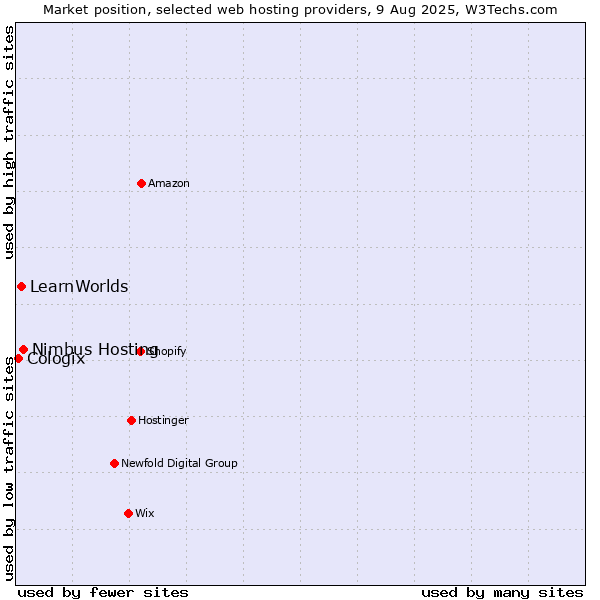 Market position of Nimbus Hosting vs. LearnWorlds vs. Cologix