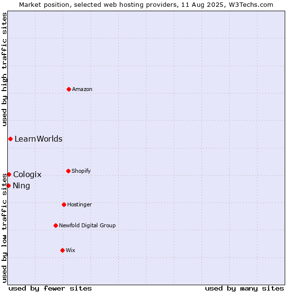 Market position of LearnWorlds vs. Cologix vs. Ning