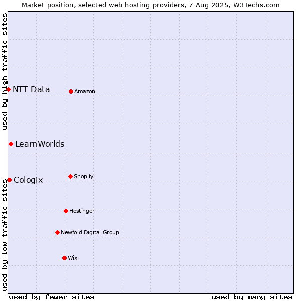Market position of LearnWorlds vs. Cologix vs. NTT Data