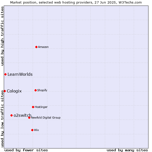 Market position of o2switch vs. LearnWorlds vs. Cologix