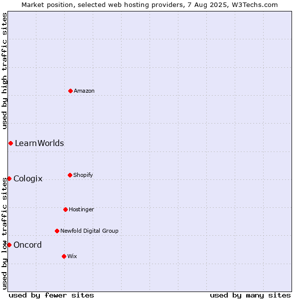 Market position of LearnWorlds vs. Oncord vs. Cologix