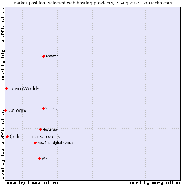 Market position of Online data services vs. LearnWorlds vs. Cologix