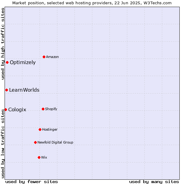 Market position of Optimizely vs. LearnWorlds vs. Cologix