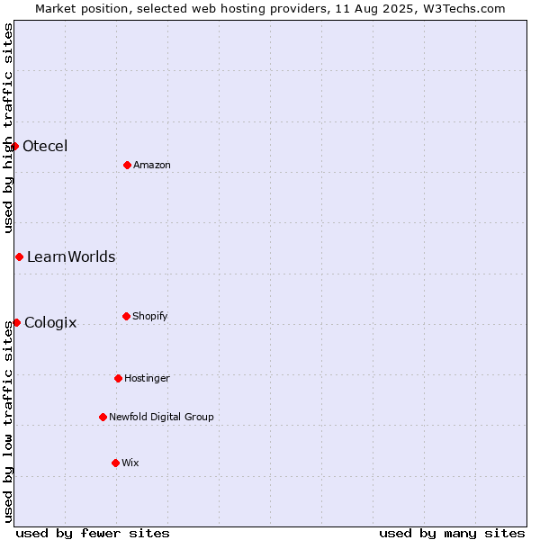 Market position of LearnWorlds vs. Cologix vs. Otecel