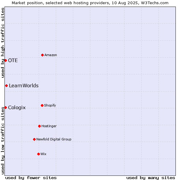 Market position of LearnWorlds vs. OTE vs. Cologix