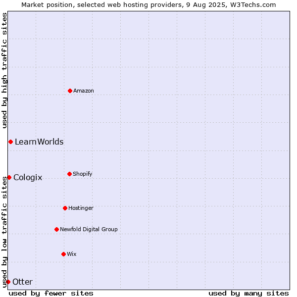 Market position of LearnWorlds vs. Cologix vs. Otter