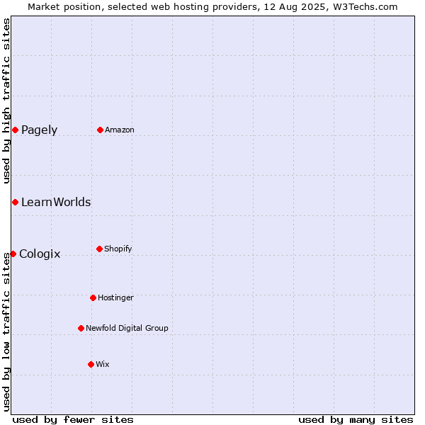 Market position of Pagely vs. LearnWorlds vs. Cologix