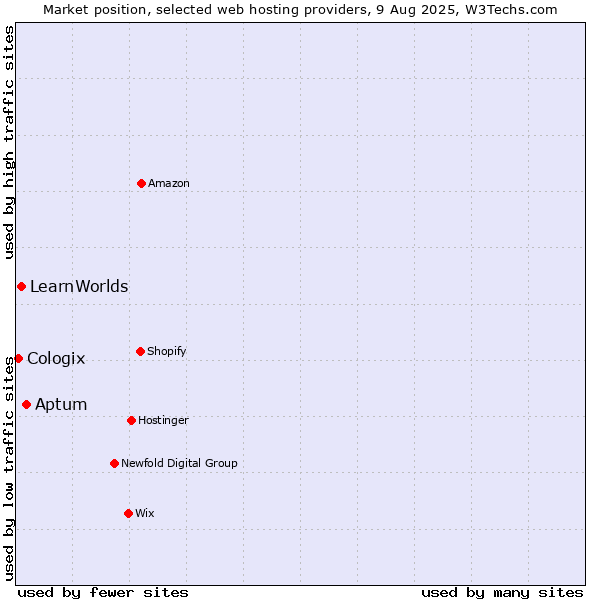 Market position of Aptum vs. LearnWorlds vs. Cologix