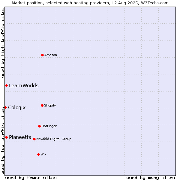 Market position of Planeetta vs. LearnWorlds vs. Cologix