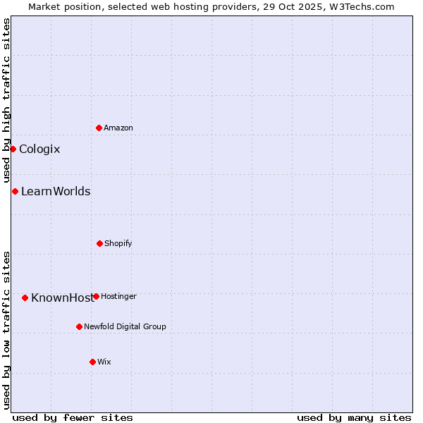 Market position of KnownHost vs. LearnWorlds vs. Cologix