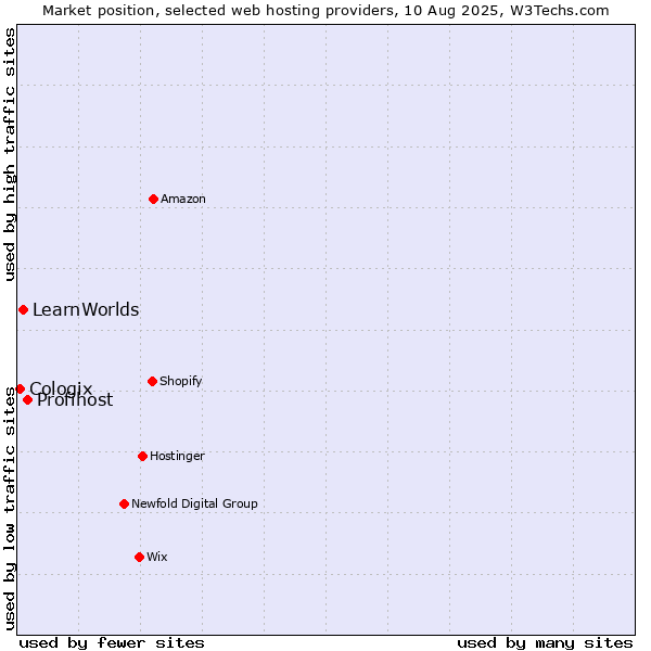 Market position of Profihost vs. LearnWorlds vs. Cologix