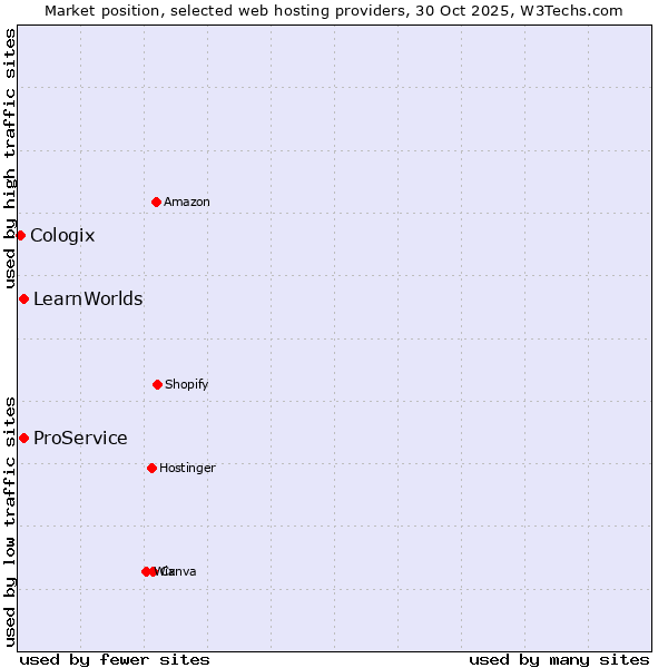 Market position of ProService vs. LearnWorlds vs. Cologix