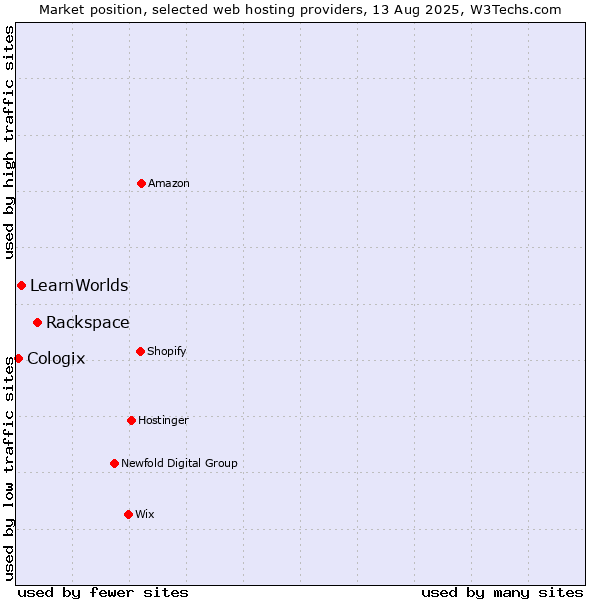 Market position of Rackspace vs. LearnWorlds vs. Cologix