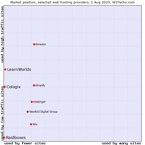 Market position of LearnWorlds vs. Cologix vs. Raidboxes