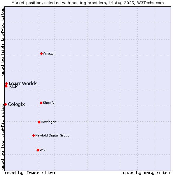 Market position of LearnWorlds vs. RCP vs. Cologix