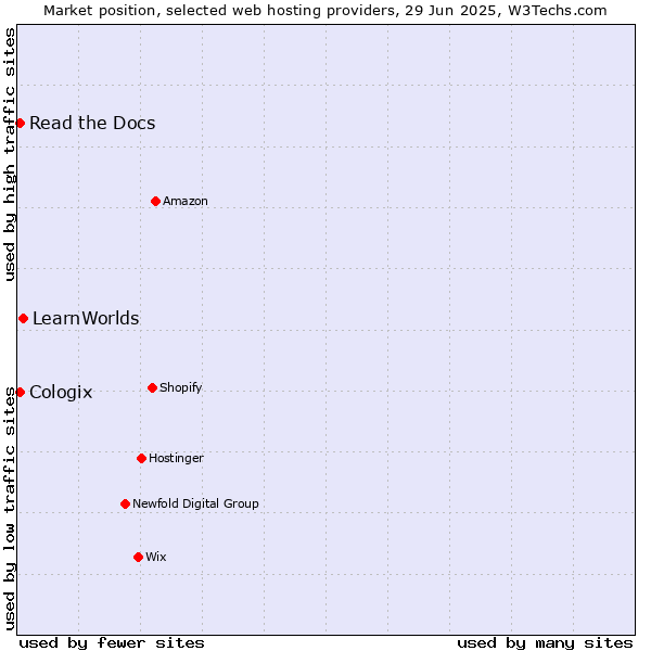 Market position of LearnWorlds vs. Read the Docs vs. Cologix