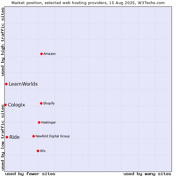Market position of Ride vs. LearnWorlds vs. Cologix