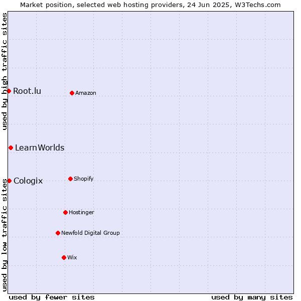 Market position of LearnWorlds vs. Cologix vs. Root.lu