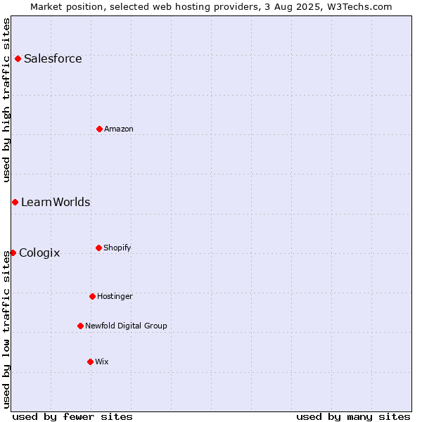 Market position of Salesforce vs. LearnWorlds vs. Cologix