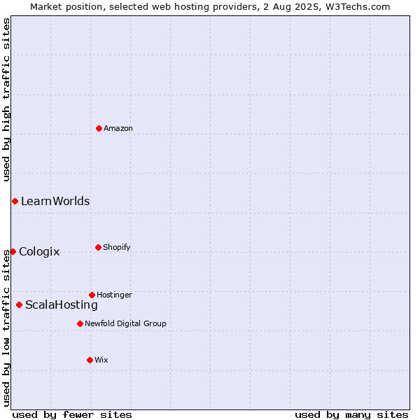 Market position of ScalaHosting vs. LearnWorlds vs. Cologix