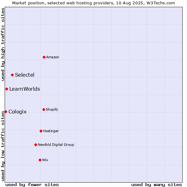 Market position of Selectel vs. LearnWorlds vs. Cologix