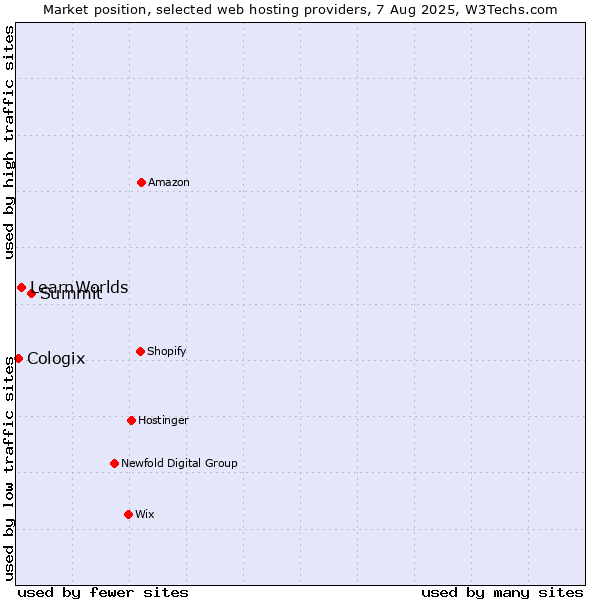 Market position of Summit vs. LearnWorlds vs. Cologix