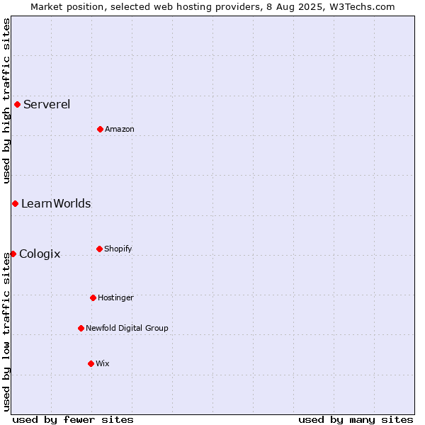 Market position of Serverel vs. LearnWorlds vs. Cologix