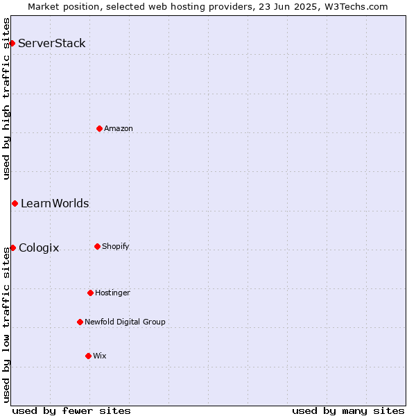 Market position of LearnWorlds vs. Cologix vs. ServerStack