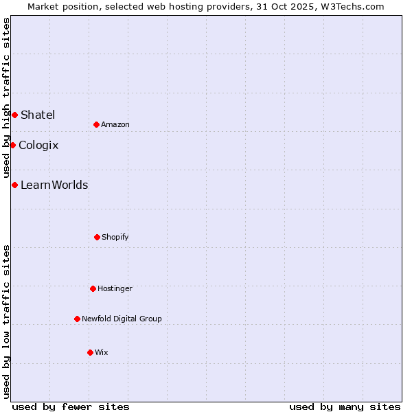 Market position of Shatel vs. LearnWorlds vs. Cologix