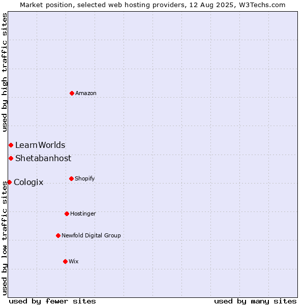 Market position of Shetabanhost vs. LearnWorlds vs. Cologix