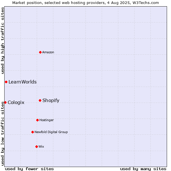 Market position of Shopify vs. LearnWorlds vs. Cologix