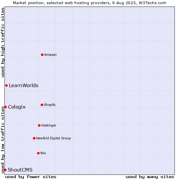 Market position of LearnWorlds vs. Cologix vs. ShoutCMS