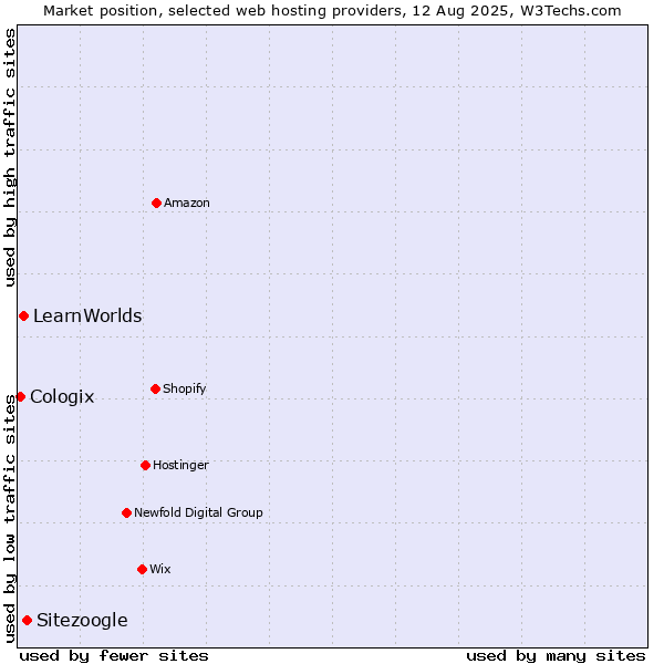 Market position of Sitezoogle vs. LearnWorlds vs. Cologix