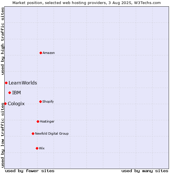 Market position of IBM vs. LearnWorlds vs. Cologix